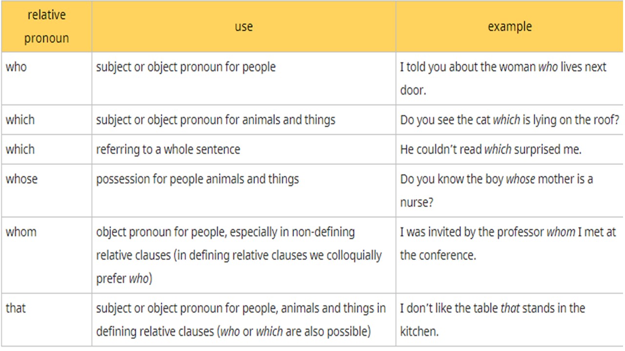Objective Clause в английском языке. Relative Clause in use. Relative Clauses Uzbek Tilida. Who which whose. Object definition