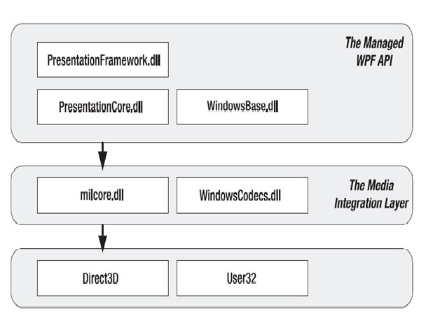 Microsoft Windows Presentation Foundation
