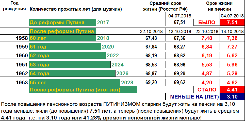 Средняя продолжительность жизни в 2024 году. Средняя Продолжительность жизни мужчин в России. Средняя Продолжительность жизни в России в 2022 году. Средний Возраст жизни мужчин в России в 2022. Средняя Продолжительность жизни мужчин в России в 2022 году.
