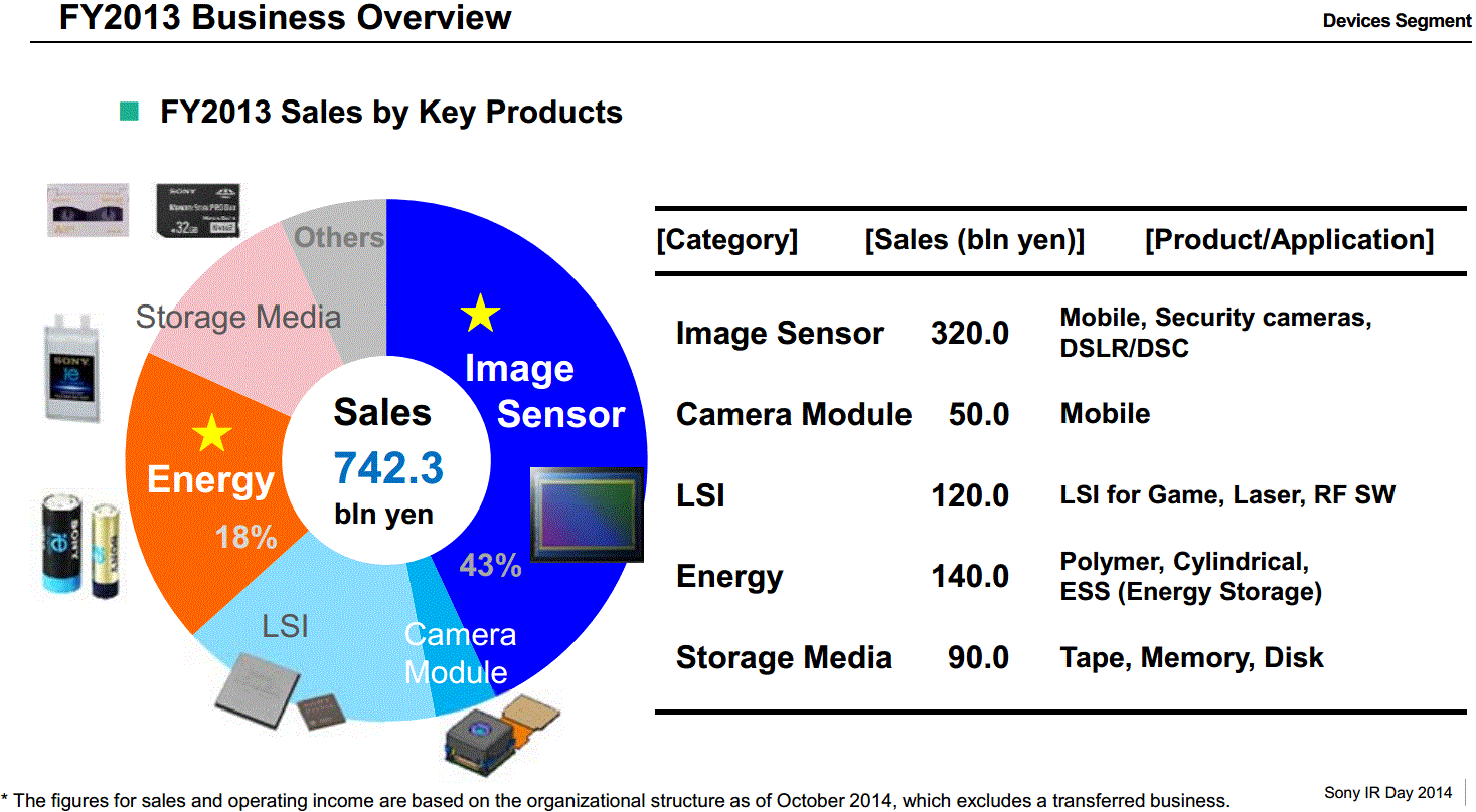 Image Sensors World Sony Achievements and Plans