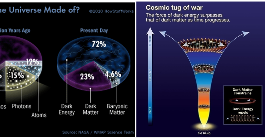Темная энергия какой вкус. Темная материя и темная энергия. Барионная темная материя. Из чего состоит Вселенная. Ускоренное расширение Вселенной и темная энергия.