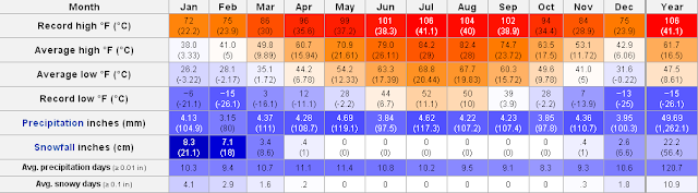 New York City Weather - Annual trend, Monthly average range of ...