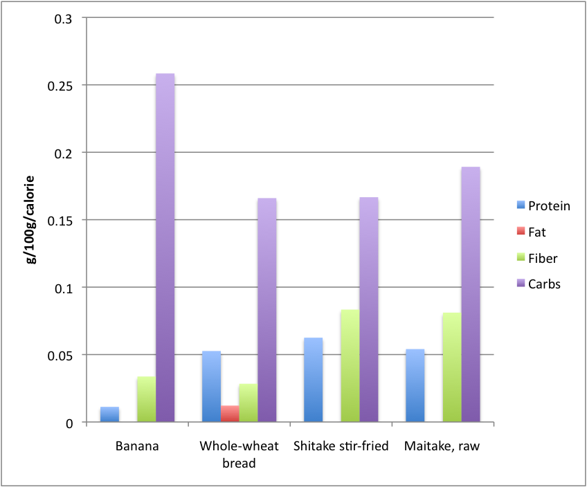 Euhedralism Nutrition of cultivated mushrooms (protein, fat, carbs