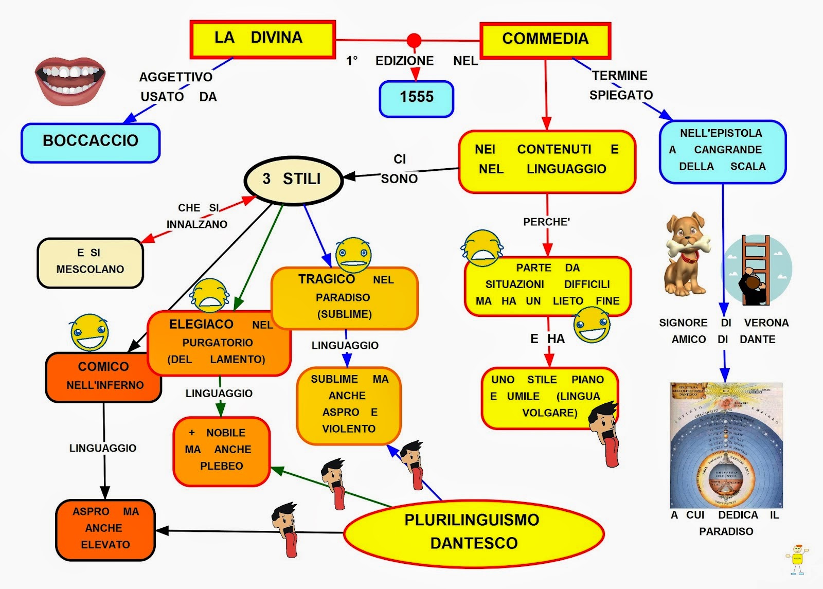 Mappa concettuale: Divina Commedia - Sintesi • Scuolissima.com