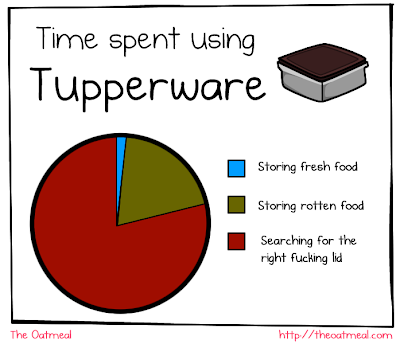 pie chart of time spent using Tupperware