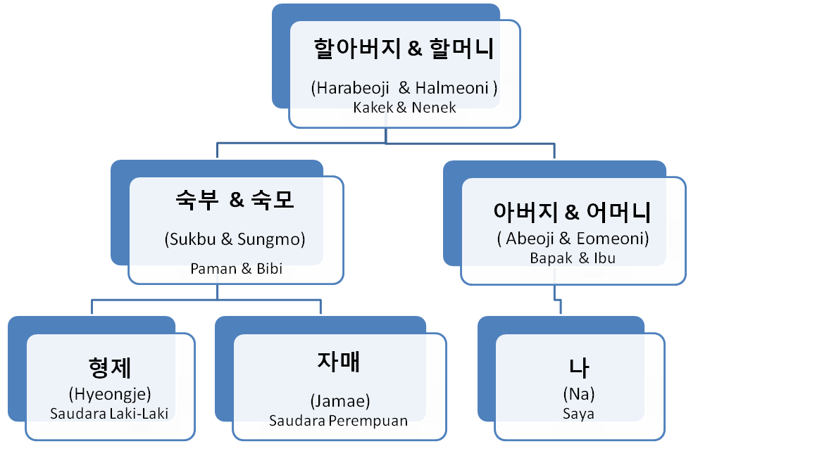 Sebutan Untuk Kakak Perempuan Dalam Bahasa Korea Sebutkan Mendetail