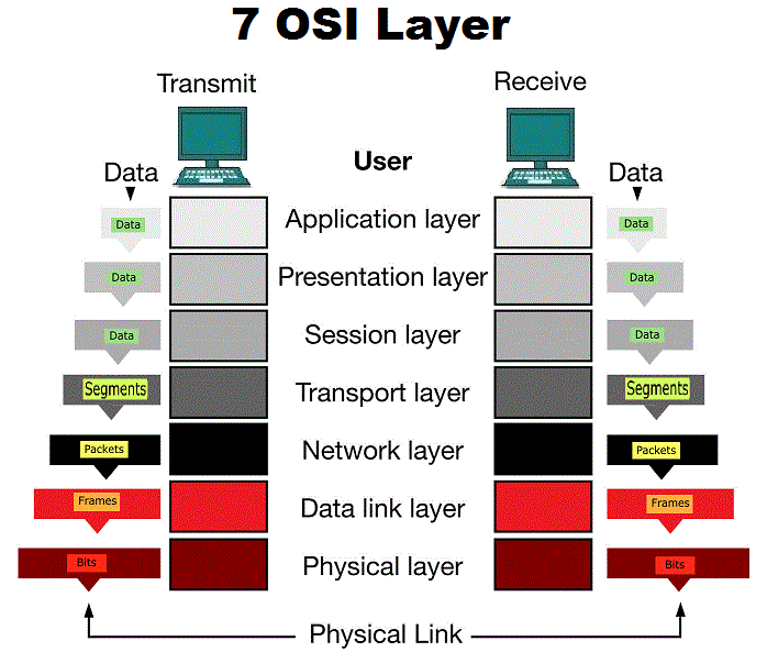 OSI Layer Model Overview