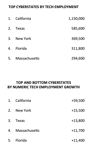" the top 5 states in the US in terms of highest job growth in tech sectors"
