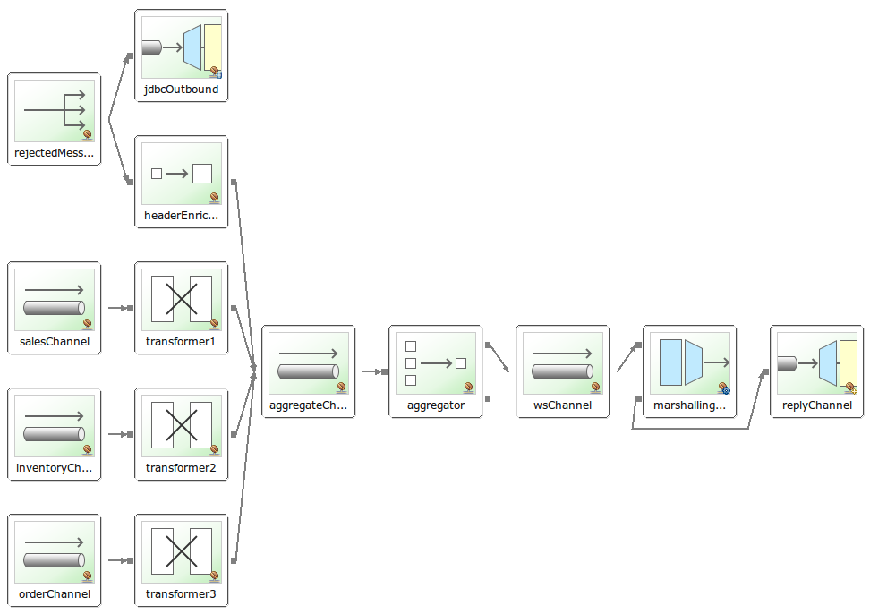 krams Spring Integration 2 Integrating a JDBC and WS System