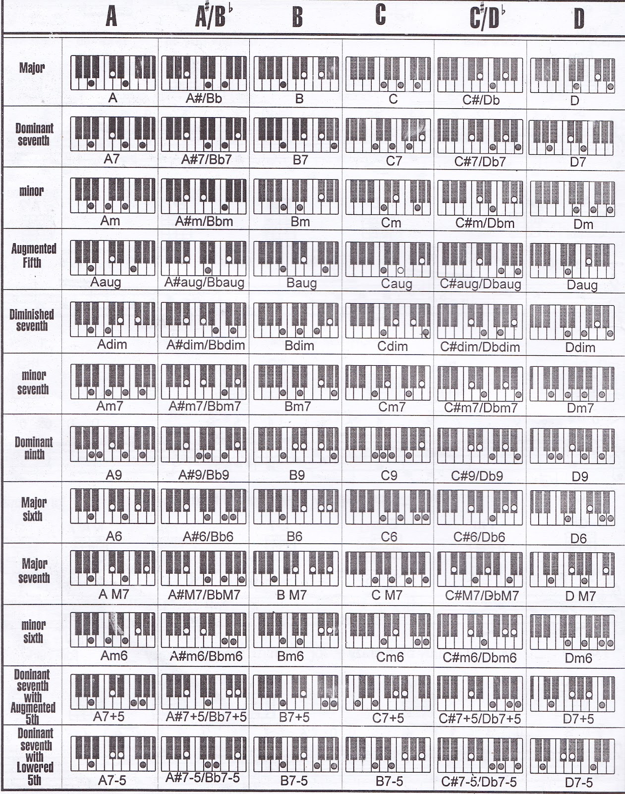 Аккорды пианино таблица. Таблица аккордов для синтезатора Yamaha. Таблица аккордов на синтезаторе Ямаха. Первоначальная таблица аккордов для синтезатора. Таблица всех аккордов на пианино.