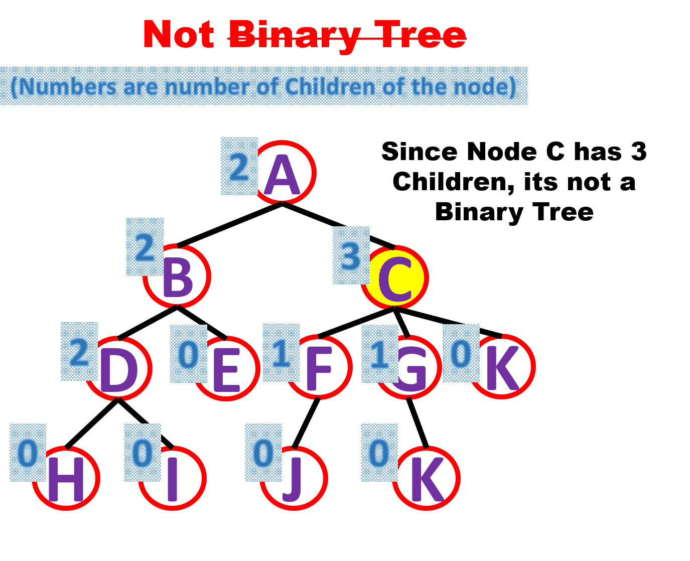 எல்லாம் அவர் செயல்....: What is Binary Tree?