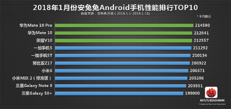 AnTuTu revealed the top 10 highest scoring Android smartphones last January 2018