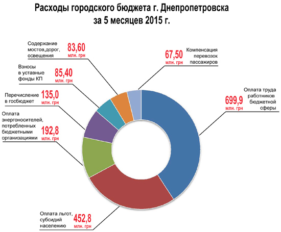 Распределение расходов бюджета рф. На что расходуются деньги из государственного бюджета. Бюджет города 2022. Распределение российского бюджета в процентах. На что тратится госбюджет.