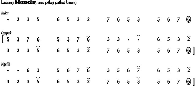 Notasi Ladrang Moncer Pelog Barang