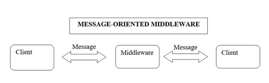 MESSAGE ORIENTED MIDDLEWARE (MOM)