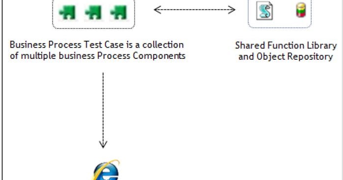 MAKE QTP EASY: Business Process Testing (BPT) Framework in QTP