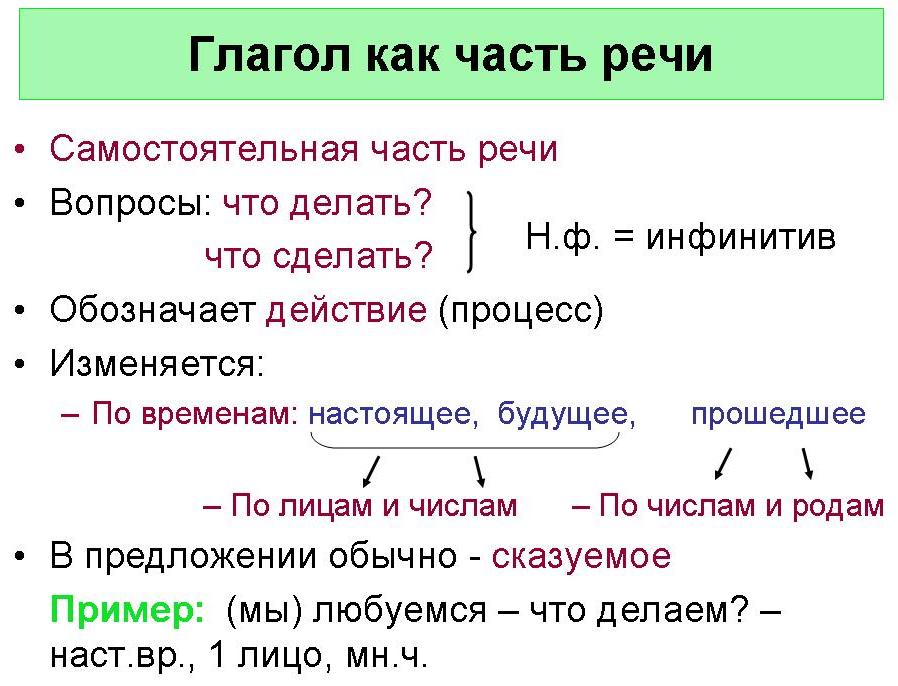 Всегда с вами - Елена: Для 10 класса: части речи, глагол