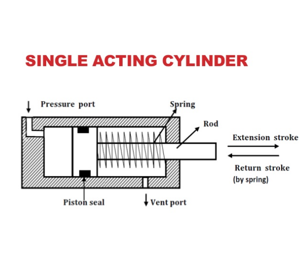 An Introduction To Hydraulic Cylinders Types , And Selection
