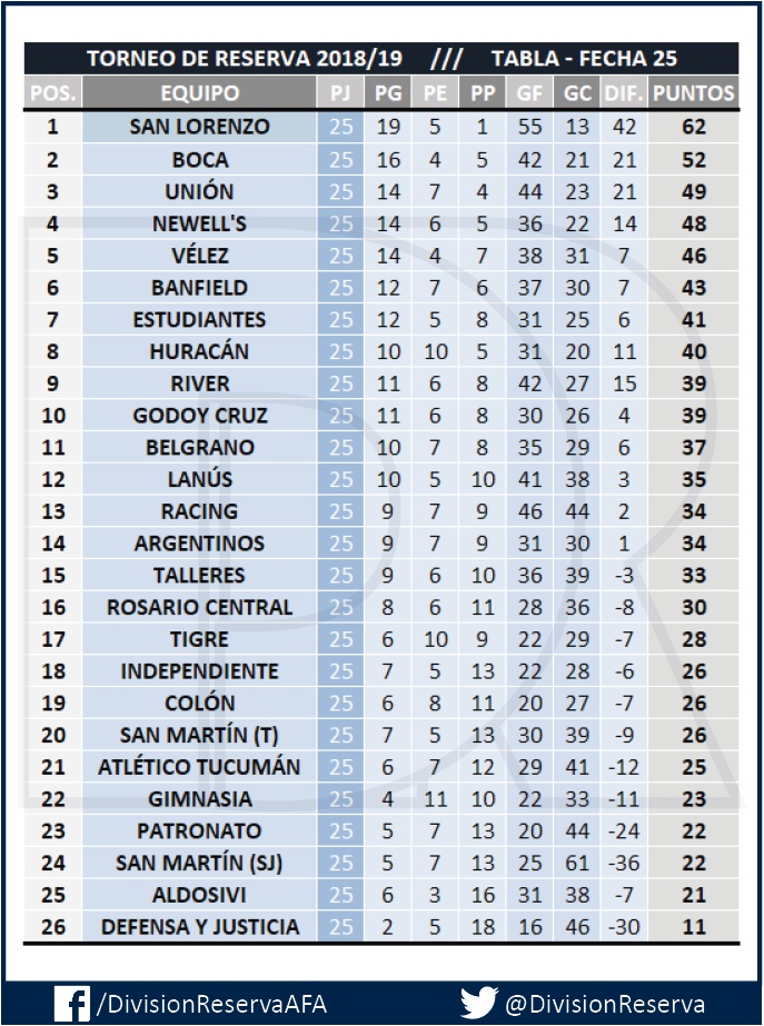 Torneo de Reserva TABLAS Rva. 2018/19 Fecha 25