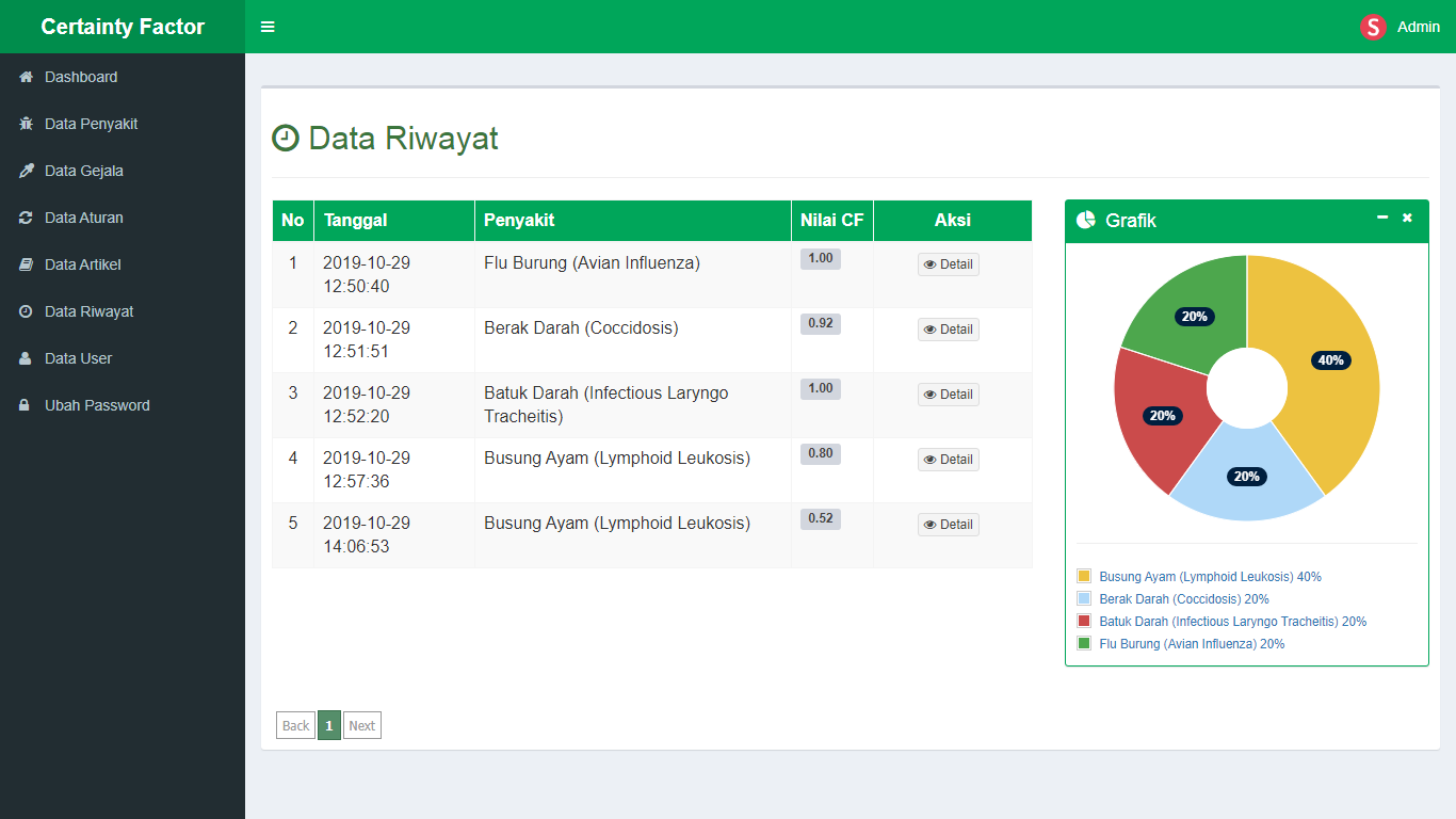 Aplikasi Sistem Pakar Berbasis Web Menggunakan Metode Certainty Factor - SourceCodeKu.com