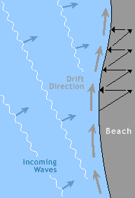Perbedaan Rip Current dan Longshore Current