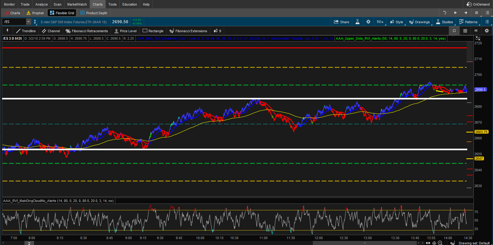 Videos and Tos Charts - DayTradingFearless