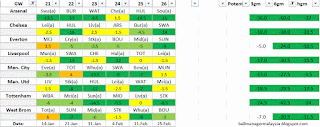 Teams with the best fixtures GW 21-26