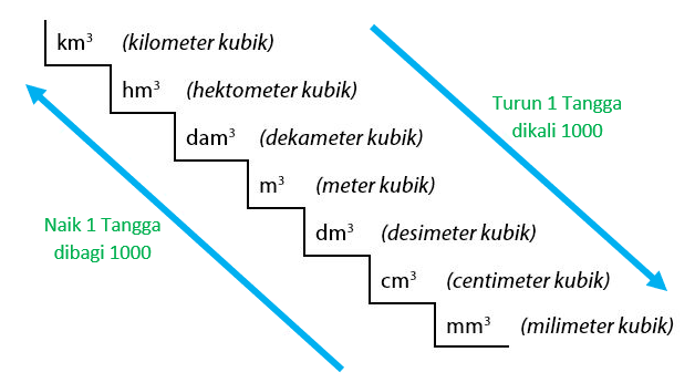 Konversi Satuan Volume Sistem Kubik Dan Contoh Soal
