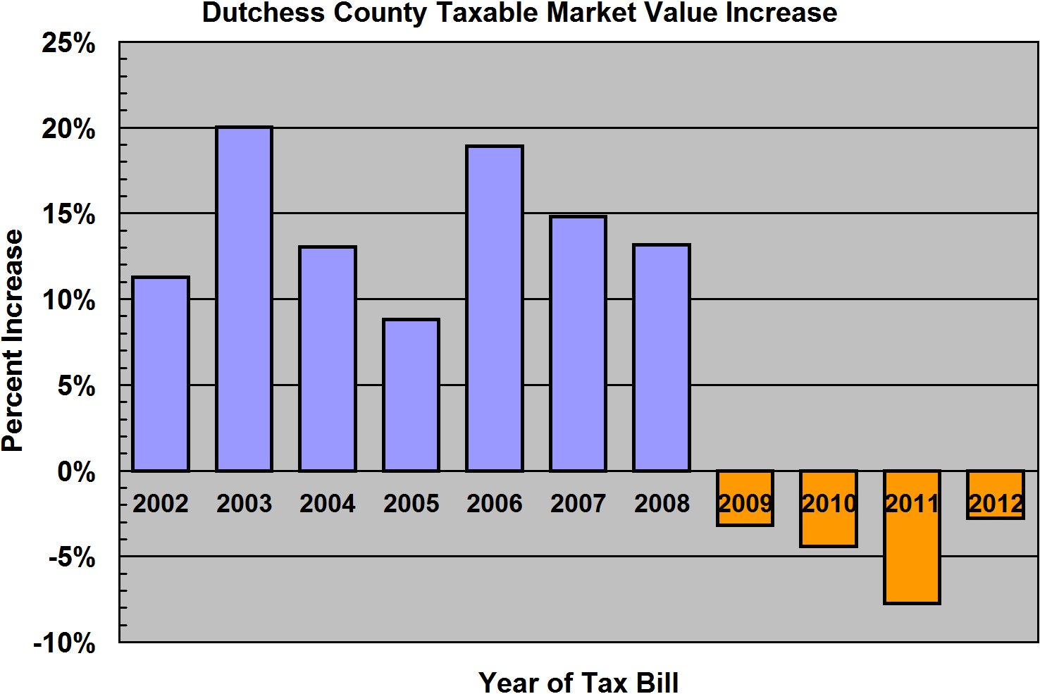 Property Tax in Dutchess County Dutchess County 2012 Tax Rate Is