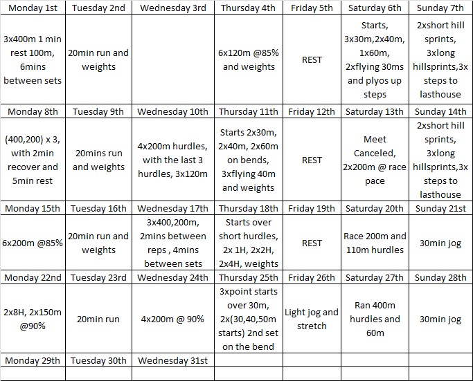 400m Hurdles Workout Plan Blog Dandk