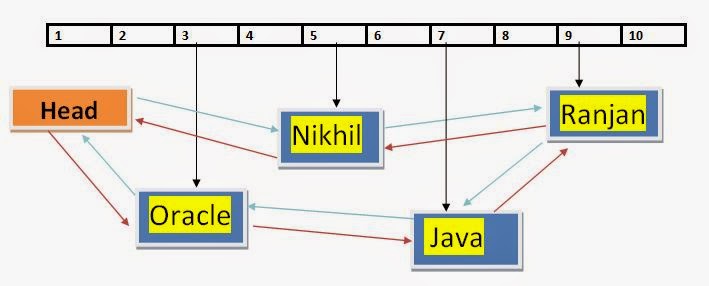 Graphical depiction of how elements are stored in array and linkedlist