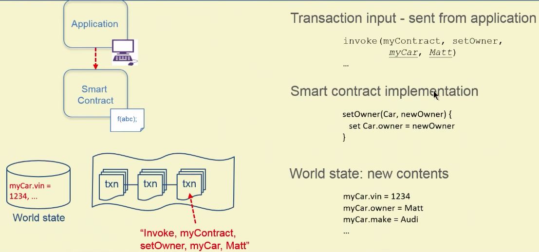 Blockchain Components and Concepts - New Technology