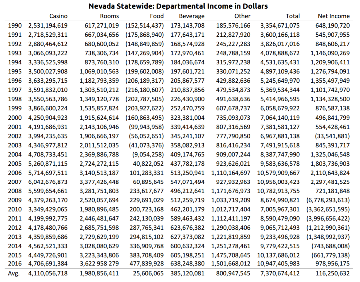BLAZESOFT BLOG Nevada Casinos Department Revenues and 19842016
