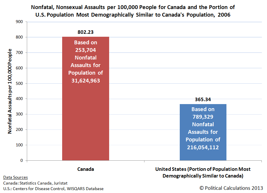 Nonfatal, Nonsexual Assaults per 100,000 People by Method for Canada and Portions of U.S. Population Most Demographically Similar to Canadians, 2006