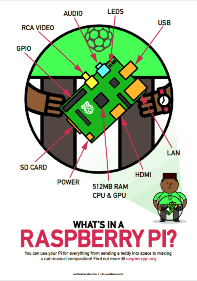 An Excited Educator : Raspberry Pi Posters