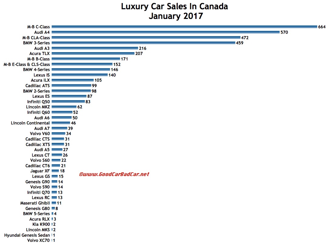 Small And Midsize Luxury Car Sales In Canada January 2017 GCBC