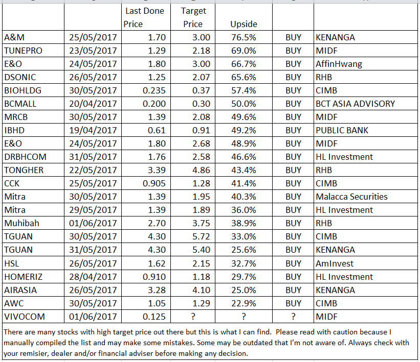 High Target Price Stocks Sharetisfy