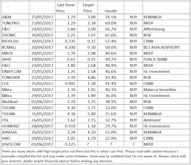 High Target Price Stocks Sharetisfy