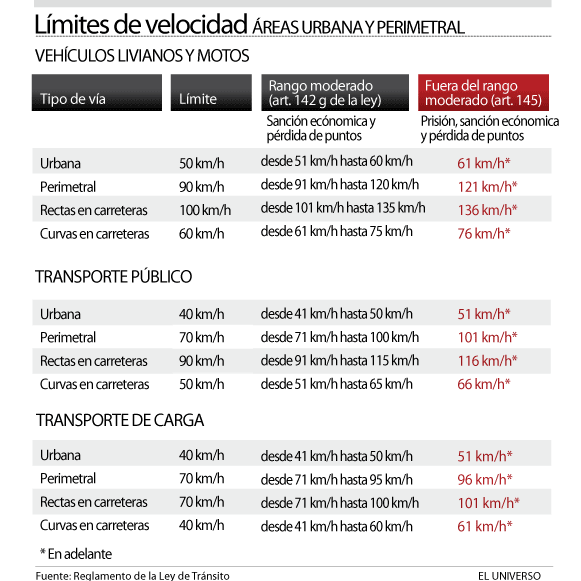 Límites de velocidad en Ecuador Ecuador Noticias