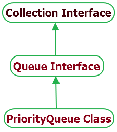 Java PriorityQueue Class Java PriorityQueue Class