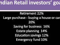 Indian retail investors : 63% are interested in goal based products..!