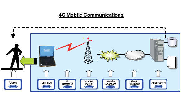 Electrica: Fourth generation wireless technology