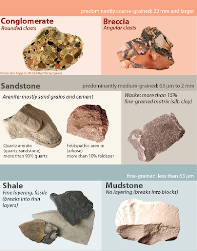 Karakteristik Batuan Beku, Sedimen dan Metamorf