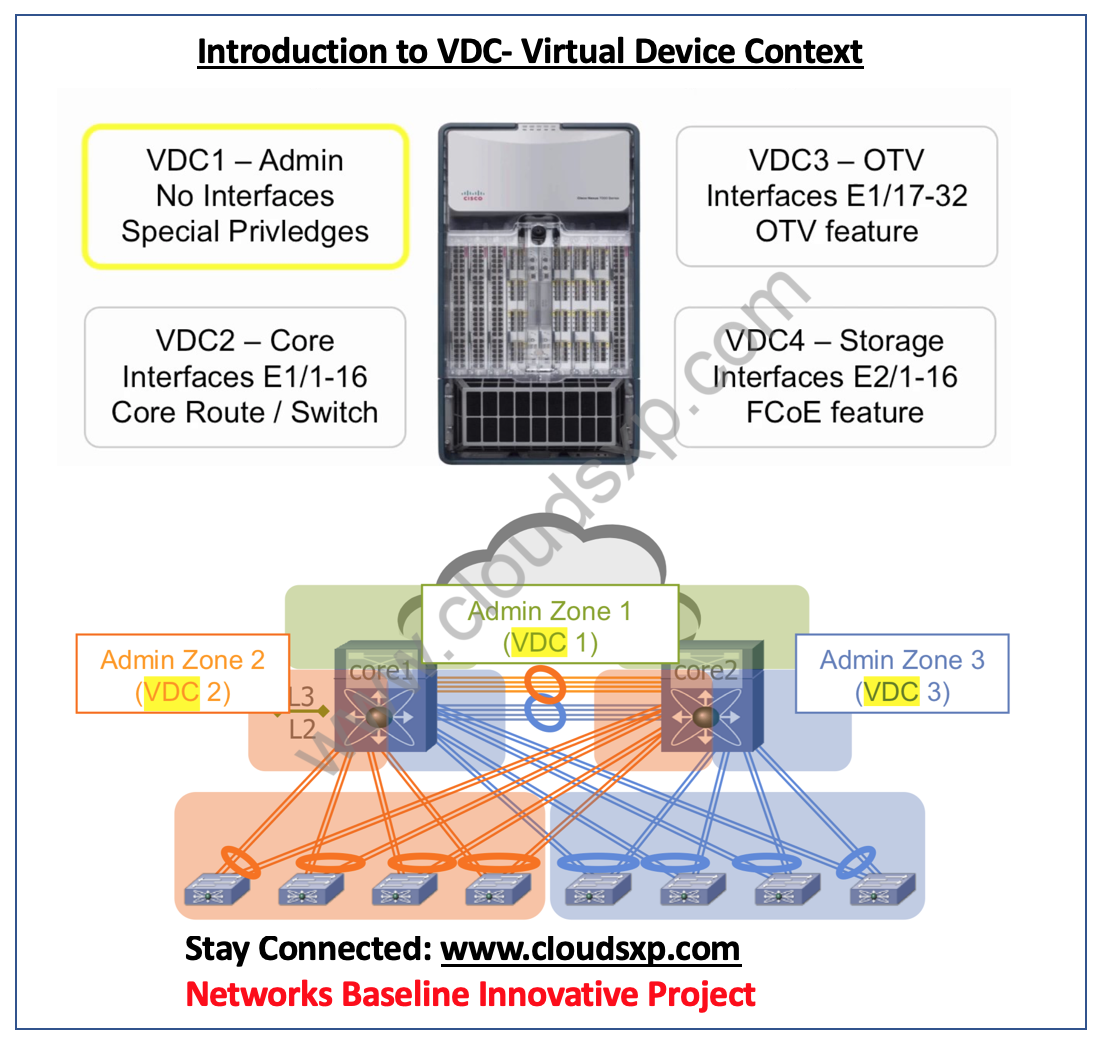 Datacenter Introduction to VDC Virtual Device Context Route XP
