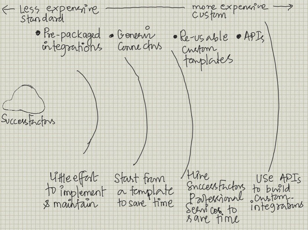 Journal on Product Design and Development: Integration Categories To ...