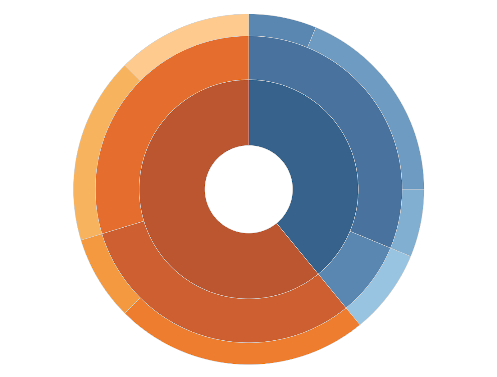 Tableau Pie Chart Legend