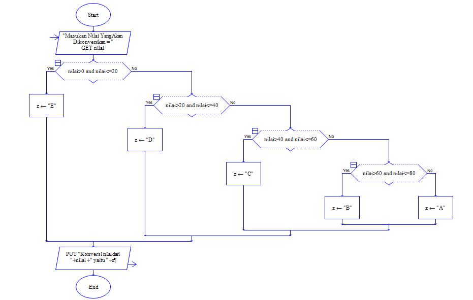 Flowchat dan Program Konversi Nilai Dari Angka Ke Huruf