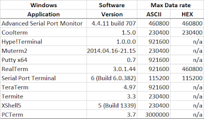 Windows Terminal Software Max Data Rate Test Results