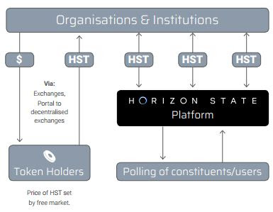 Fitur Menarik Horizon State, sebuah platform terdesentralisasi dalam Demokrasi atau Voting/Pemilihan Suara