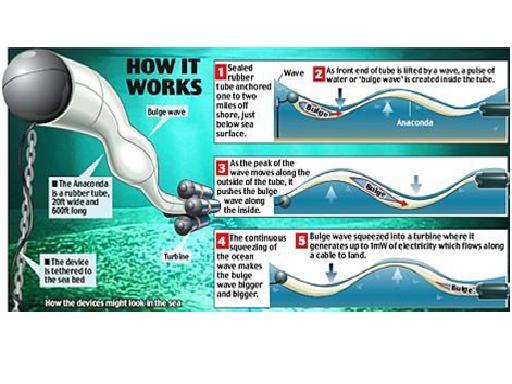 atsari I am: Wave Energy (Energi Gelombang Laut)